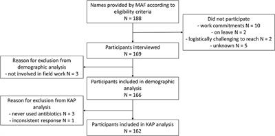 Knowledge, attitudes and practices of government animal health workers on antibiotic use and antibiotic resistance in Timor-Leste